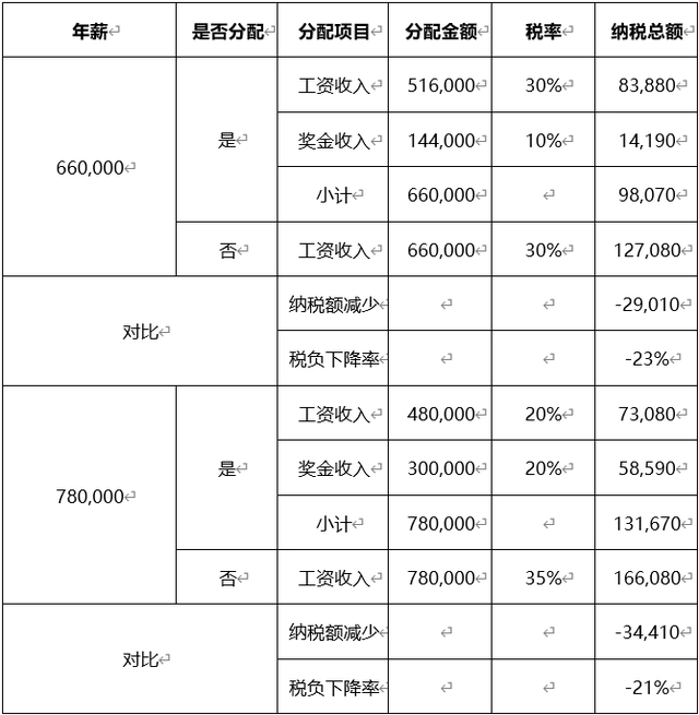 2022年金税四期实用个税税筹方案，节税90 以上！